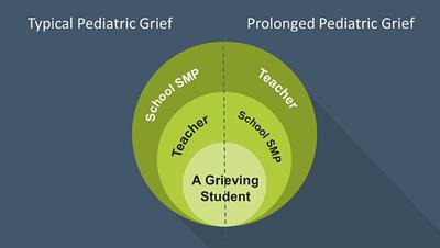 Who should support grieving children in school? Applying Winnicott's viewpoint to conceptualize the dyadic roles of teachers and school mental-health professionals in the context of pediatric grief